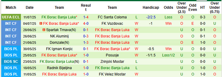 Nhận định, soi kèo Santa Coloma vs Borac Banja Luka, 23h00 ngày 17/7: Bất ngờ tiếp nối bất ngờ - Ảnh 2