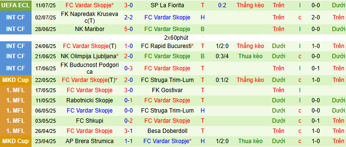 Nhận định, soi kèo SP La Fiorita vs FK Vardar, 02h00 ngày 18/7 - Ảnh 2