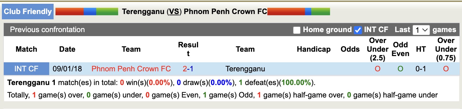 Nhận định, soi kèo Terengganu vs Phnom Penh Crown, 16h00 ngày 18/7: Không trả được nợ - Ảnh 3