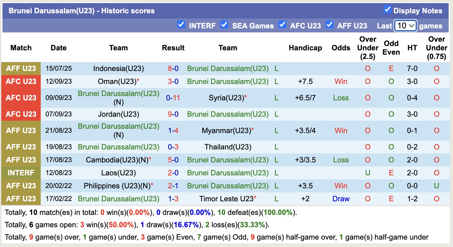 Nhận định, soi kèo U23 Brunei vs U23 Malaysia, 17h00 ngày 18/7: Tưng bừng bắn phá - Ảnh 1