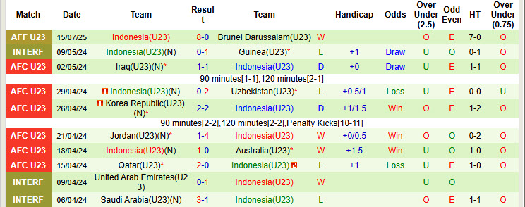 Nhận định, soi kèo U23 Philippines vs U23 Indonesia, 20h00 ngày 18/7: Tôn trọng đối thủ - Ảnh 3