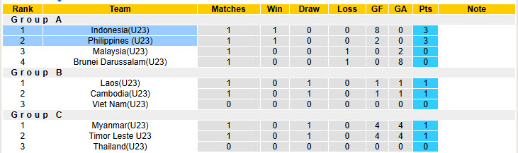 Nhận định, soi kèo U23 Philippines vs U23 Indonesia, 20h00 ngày 18/7: Tôn trọng đối thủ - Ảnh 5