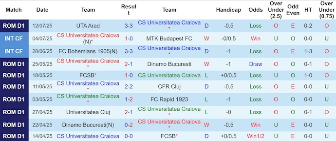 Nhận định, soi kèo Uni Craiova vs FC Arges, 1h30 ngày 19/7: Sức mạnh tân binh - Ảnh 2