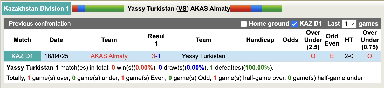 Nhận định, soi kèo Yassy Turkistan vs AKAS Almaty, 19h00 ngày 17/7: Thắng tiếp lượt về - Ảnh 3