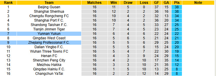 Nhận định, soi kèo Zhejiang Professional vs Yunnan Yukun, 19h00 ngày 18/7: Kết quả hài lòng - Ảnh 5