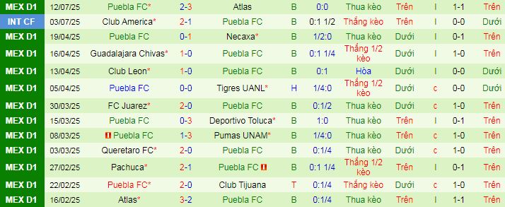 Soi kèo phạt góc Mazatlan vs Puebla, 10h05 ngày 19/7 - Ảnh 2