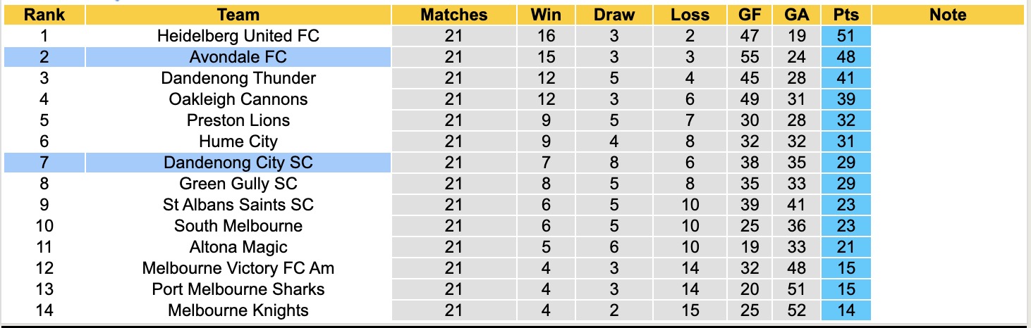 Nhận định, soi kèo Avondale FC vs Dandenong City SC, 12h00 ngày 19/7: Sáng cửa dưới - Ảnh 5
