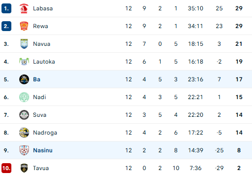 Nhận định, soi kèo Ba FC vs Nasinu, 10h00 ngày 19/7 - Ảnh 4