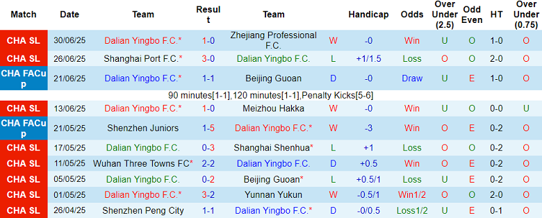 Nhận định, soi kèo Dalian Yingbo vs Shandong Taishan, 18h00 ngày 19/7: Nối dài ngày vui - Ảnh 1