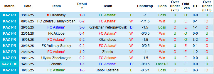 Nhận định, soi kèo FC Astana vs Turan Turkistan, 22h00 ngày 18/7: Lấy lại thăng bằng - Ảnh 2