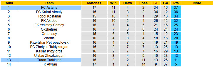 Nhận định, soi kèo FC Astana vs Turan Turkistan, 22h00 ngày 18/7: Lấy lại thăng bằng - Ảnh 5