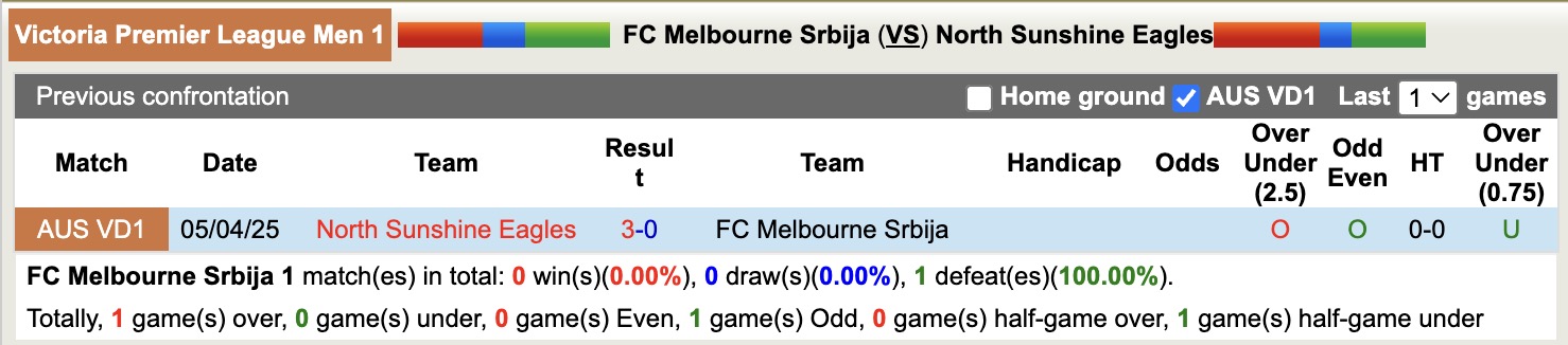 Nhận định, soi kèo FC Melbourne Srbija vs North Sunshine Eagles, 15h30 ngày 19/7: Trái đắng xa nhà - Ảnh 4