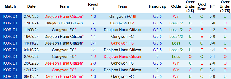Nhận định, soi kèo Gangwon vs Daejeon Hana, 17h00 ngày 19/7: Khó tin cửa trên - Ảnh 3