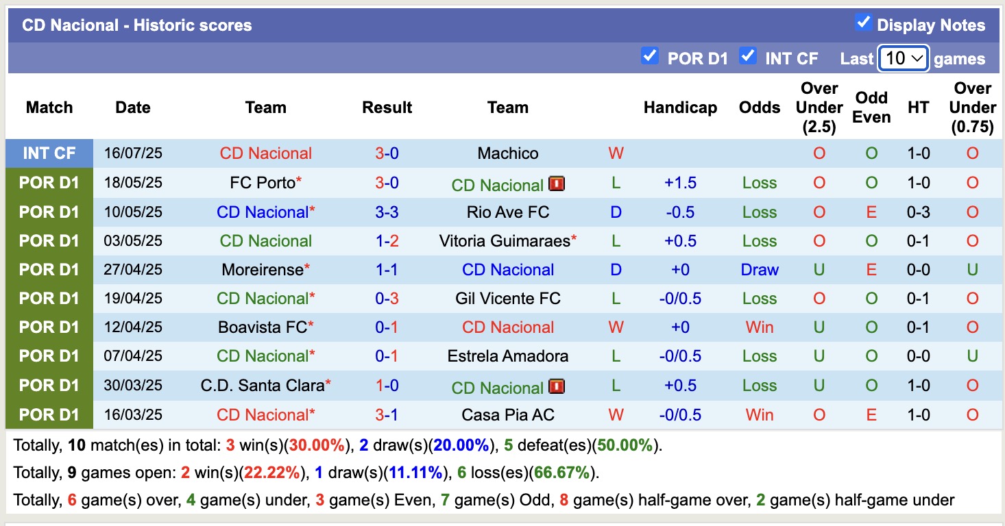 Nhận định, soi kèo Gil Vicente vs CD Nacional, 16h30 ngày 19/7: Ám ảnh chủ nhà - Ảnh 2