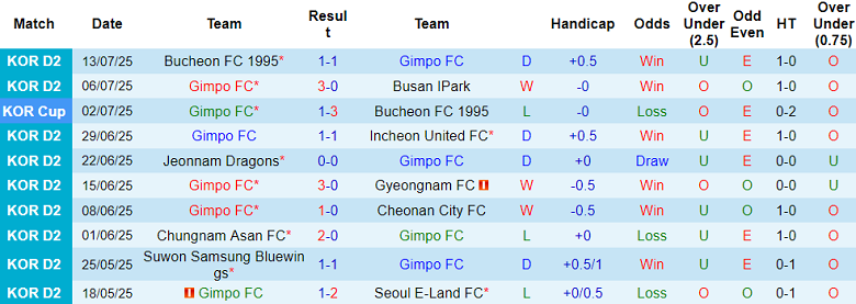 Nhận định, soi kèo Gimpo FC vs Ansan Greeners, 17h00 ngày 19/7: Đối thủ yêu thích - Ảnh 1