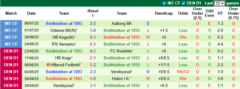 Nhận định, soi kèo Hvidovre vs Boldklubben, 0h00 ngày 19/7: Khởi đầu thuận lợi - Ảnh 3