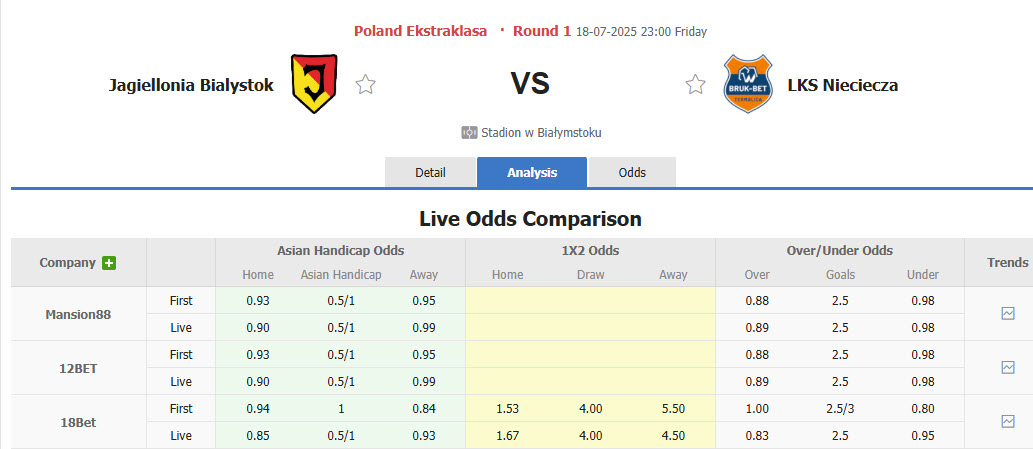 Nhận định, soi kèo Jagiellonia Bialystok vs Bruk Bet Termalica Nieciecza, 23h00 ngày 18/7: Cựu binh gặp khó - Ảnh 1