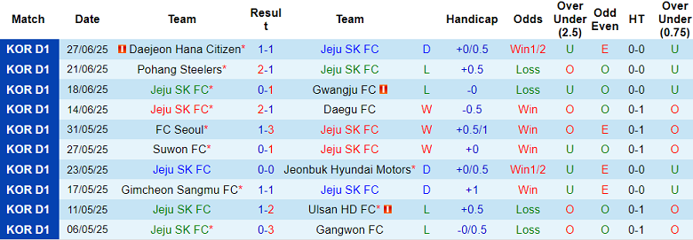 Nhận định, soi kèo Jeju SK vs FC Anyang, 17h00 ngày 19/7: Đòi nợ? - Ảnh 1