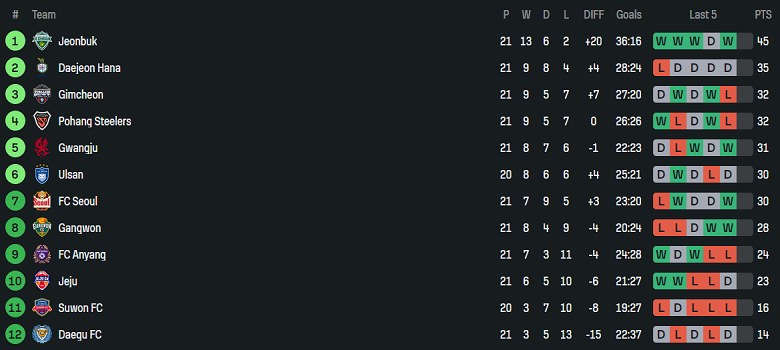 Nhận định, soi kèo Jeju SK vs FC Anyang, 17h00 ngày 19/7: Đòi nợ? - Ảnh 4