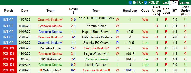Nhận định, soi kèo Lech Poznan vs Cracovia Krakow, 1h30 ngày 19/7: Không dễ dàng - Ảnh 3