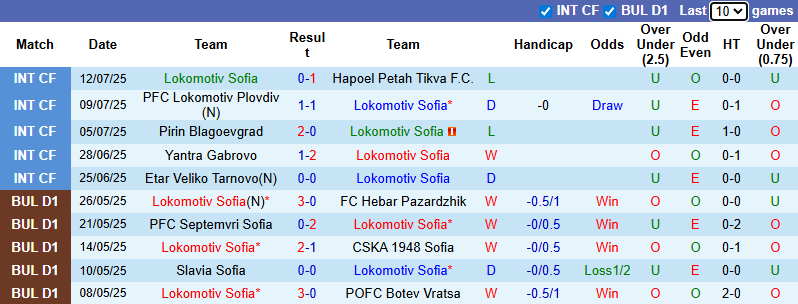 Nhận định, soi kèo Lokomotiv Sofia vs Cherno More Varna, 1h15 ngày 19/7: Tận dụng lợi thế - Ảnh 2
