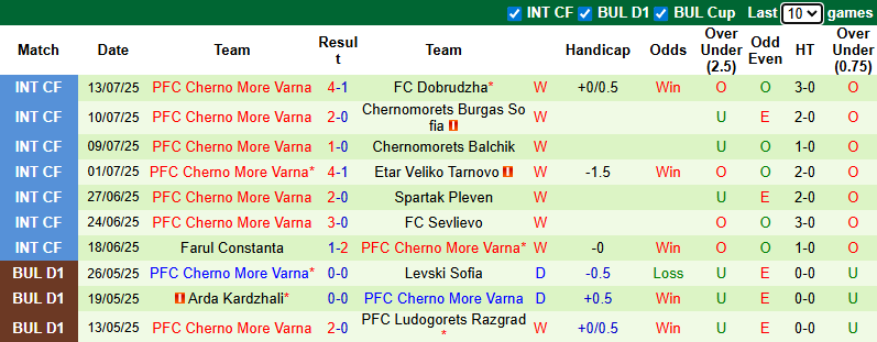 Nhận định, soi kèo Lokomotiv Sofia vs Cherno More Varna, 1h15 ngày 19/7: Tận dụng lợi thế - Ảnh 3