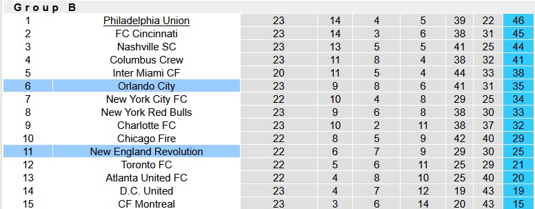 Nhận định, soi kèo New England vs Orlando City, 6h30 ngày 20/7: Điềm lành xa nhà - Ảnh 4