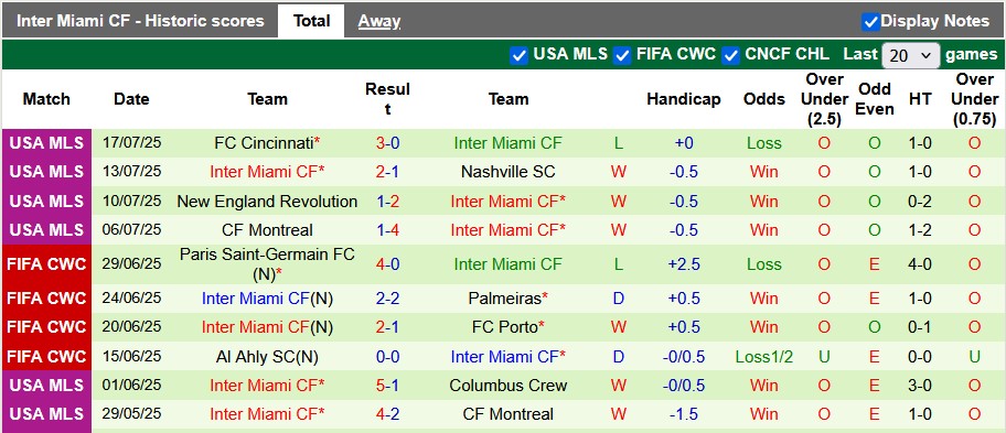 Nhận định, soi kèo New York RB vs Inter Miami, 6h30 ngày 20/7: Hụt hẫng - Ảnh 2