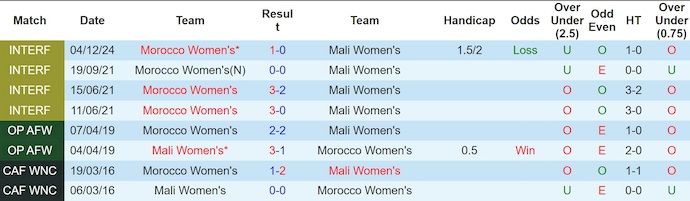 Nhận định, soi kèo Nữ Morocco vs Nữ Mali, 3h00 ngày 19/7: Ưu thế cho chủ nhà - Ảnh 4