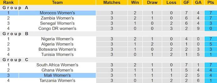 Nhận định, soi kèo Nữ Morocco vs Nữ Mali, 3h00 ngày 19/7: Ưu thế cho chủ nhà - Ảnh 5