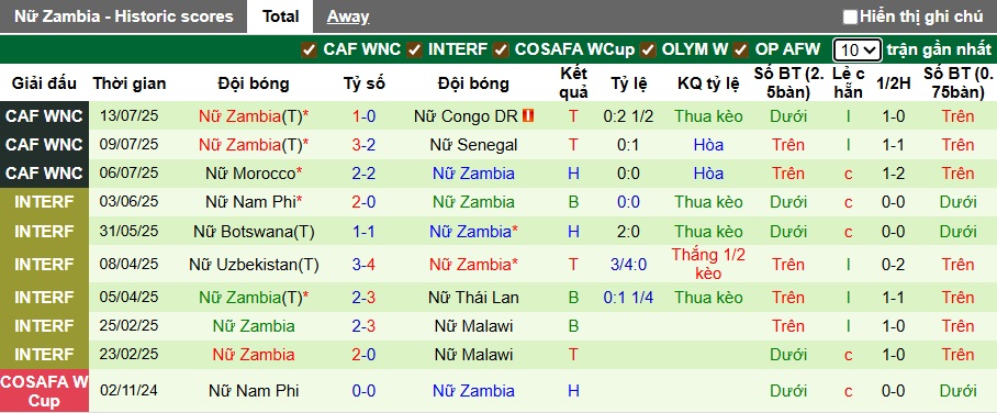 Nhận định, soi kèo Nữ Nigeria vs Nữ Zambia, 00h00 ngày 19/7: Dắt nhau vào hiệp phụ - Ảnh 2