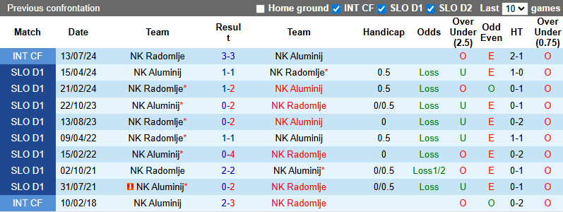 Nhận định, soi kèo Radomlje vs Aluminij, 1h15 ngày 19/7: Tiếp đà bất bại - Ảnh 4