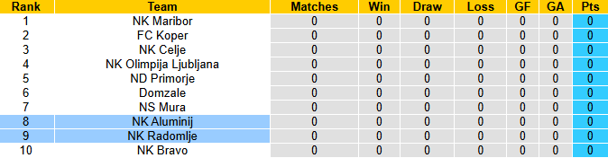 Nhận định, soi kèo Radomlje vs Aluminij, 1h15 ngày 19/7: Tiếp đà bất bại - Ảnh 5