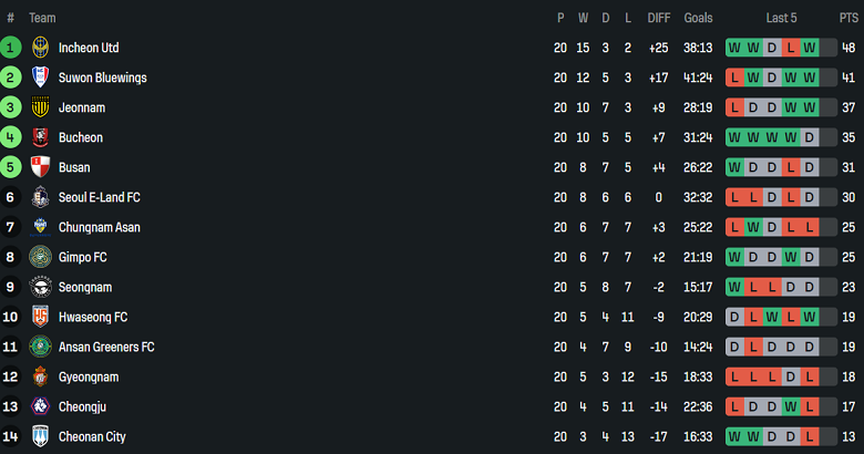 Nhận định, soi kèo Seoul E-Land vs Seongnam, 17h00 ngày 19/7: Khó cho cửa dưới - Ảnh 4