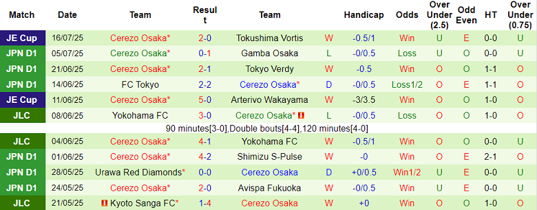 Nhận định, soi kèo Shonan Bellmare vs Cerezo Osaka, 17h00 ngày 19/7: Tìm lại niềm vui - Ảnh 2