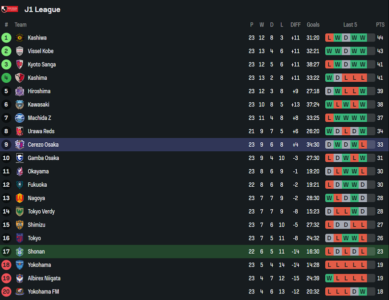 Nhận định, soi kèo Shonan Bellmare vs Cerezo Osaka, 17h00 ngày 19/7: Tìm lại niềm vui - Ảnh 4