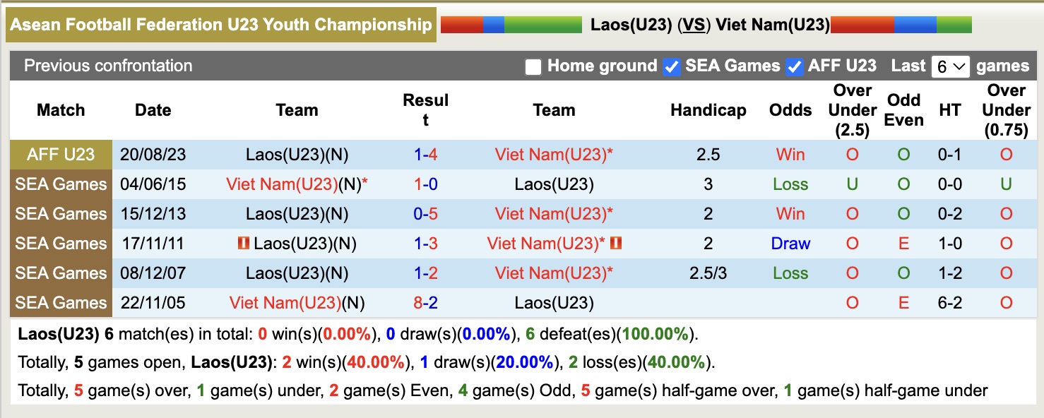 Nhận định, soi kèo U23 Lào vs U23 Việt Nam, 17h00 ngày 19/7: Chuyện thường ở huyện - Ảnh 4
