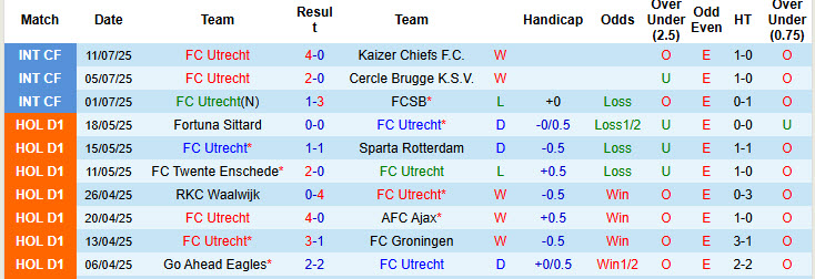 Nhận định, soi kèo Utrecht vs Sporting Charleroi, 21h00 ngày 18/7: Vấp phải khó khăn - Ảnh 2