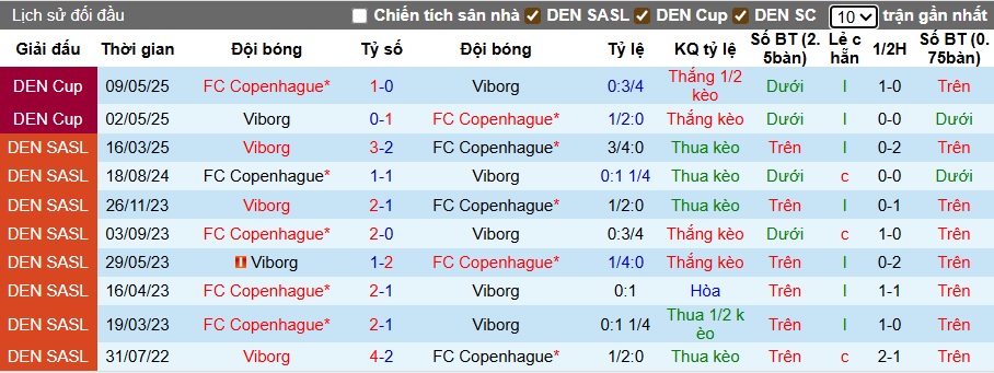Nhận định, soi kèo Viborg vs Copenhagen, 00h00 ngày 19/7: Sức mạnh nhà vô địch - Ảnh 2