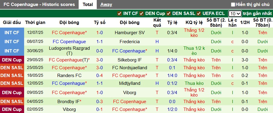 Nhận định, soi kèo Viborg vs Copenhagen, 00h00 ngày 19/7: Sức mạnh nhà vô địch - Ảnh 3