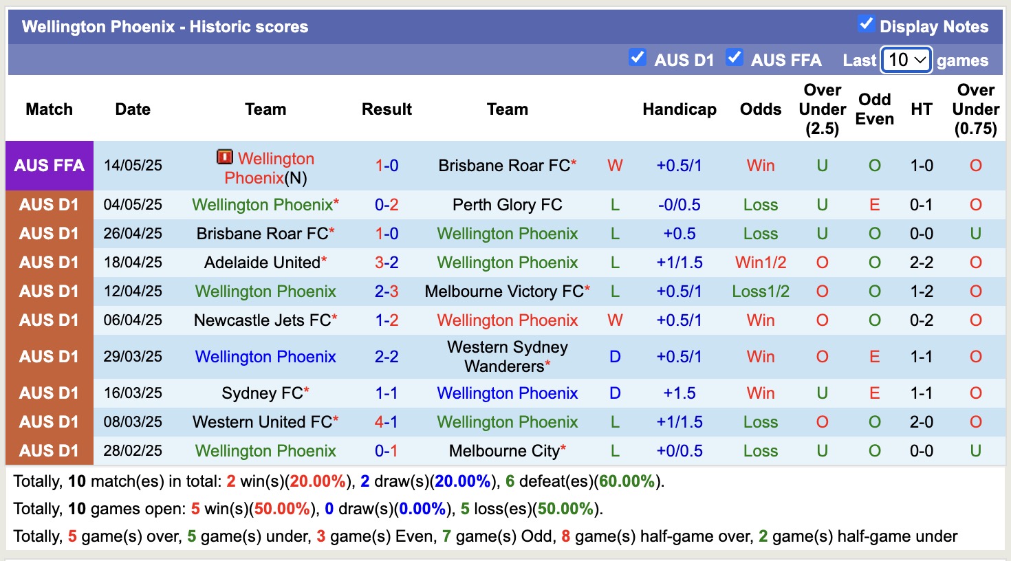 Nhận định, soi kèo Wellington Phoenix vs Wrexham AFC, 12h00 ngày 19/7: Tìm lại niềm vui - Ảnh 2