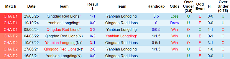 Nhận định, soi kèo Yanbian Longding vs Qingdao Red Lions, 17h00 ngày 19/7: Khó thắng cách biệt - Ảnh 3