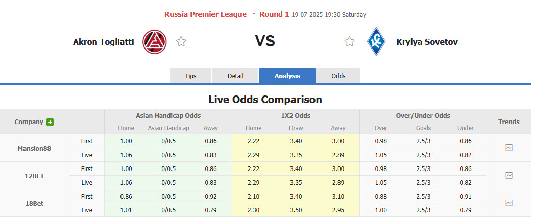 Nhận định, soi kèo Akron Tolyatti vs Krylia Sovetov Samara, 19h30 ngày 19/7: Tiếp tục muối mặt - Ảnh 1