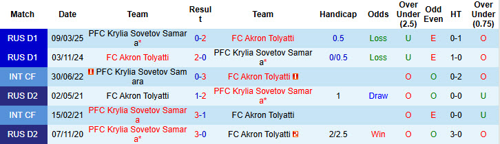 Nhận định, soi kèo Akron Tolyatti vs Krylia Sovetov Samara, 19h30 ngày 19/7: Tiếp tục muối mặt - Ảnh 4