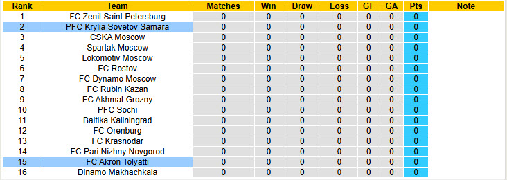 Nhận định, soi kèo Akron Tolyatti vs Krylia Sovetov Samara, 19h30 ngày 19/7: Tiếp tục muối mặt - Ảnh 5