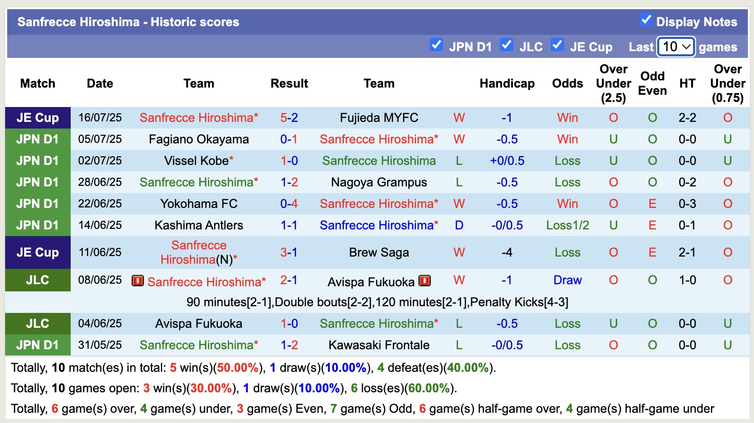 Nhận định, soi kèo Albirex Niigata vs Sanfrecce Hiroshima, 17h00 ngày 20/7: Trả nợ sòng phẳng - Ảnh 3