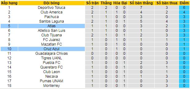 Nhận định, soi kèo Atlas vs Cruz Azul, 10h05 ngày 20/7: Bắt nạt Atlas - Ảnh 4