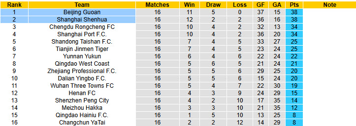Nhận định, soi kèo Beijing Guoan vs Shanghai Shenhua, 18h35 ngày 19/7: Long hổ tranh đấu - Ảnh 5