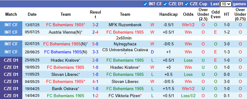Nhận định, soi kèo Bohemians vs Banik Ostrava, 22h00 ngày 19/7: Tự tin trên sân khách - Ảnh 2