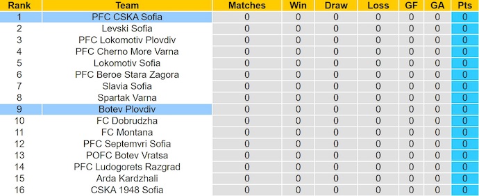 Nhận định, soi kèo Botev Plovdiv vs CSKA Sofia, 2h00 ngày 20/7: Chờ đợi bất ngờ - Ảnh 5